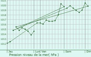 Graphe de la pression atmosphrique prvue pour Lesquerde