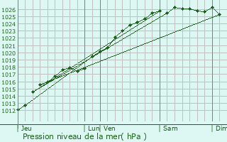 Graphe de la pression atmosphrique prvue pour Tourville-en-Auge