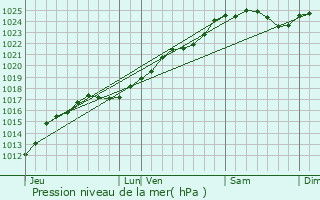 Graphe de la pression atmosphrique prvue pour Connerr