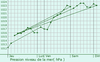 Graphe de la pression atmosphrique prvue pour Meunet-Planches