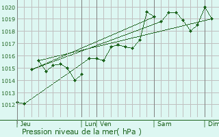 Graphe de la pression atmosphrique prvue pour Villesque-des-Corbires