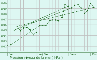 Graphe de la pression atmosphrique prvue pour Montsret