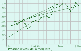 Graphe de la pression atmosphrique prvue pour Tourouzelle