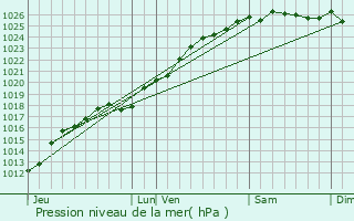 Graphe de la pression atmosphrique prvue pour Le Torquesne