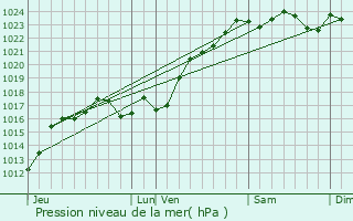 Graphe de la pression atmosphrique prvue pour Heugnes