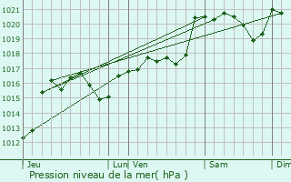 Graphe de la pression atmosphrique prvue pour Lespinassire