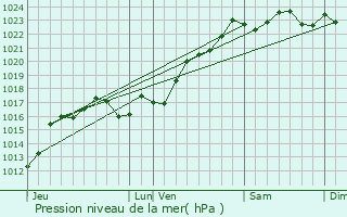 Graphe de la pression atmosphrique prvue pour Saint-Aot