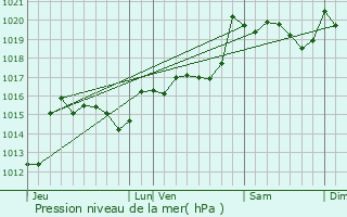 Graphe de la pression atmosphrique prvue pour Palairac