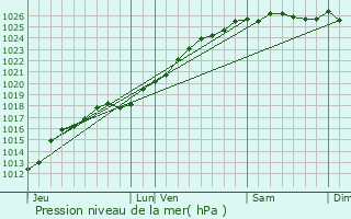 Graphe de la pression atmosphrique prvue pour Lcaude