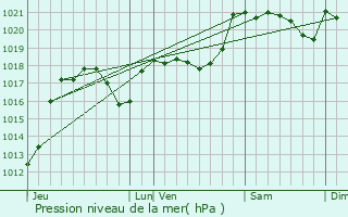 Graphe de la pression atmosphrique prvue pour Saint-Jean-de-Paracol