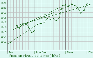 Graphe de la pression atmosphrique prvue pour Caunes-Minervois