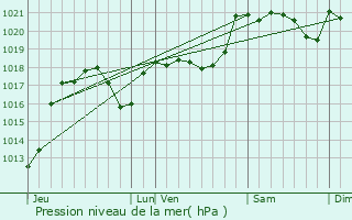Graphe de la pression atmosphrique prvue pour Bourigeole