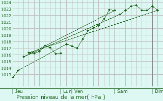 Graphe de la pression atmosphrique prvue pour Sainte-Svre-sur-Indre