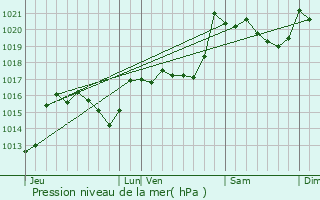 Graphe de la pression atmosphrique prvue pour Caudis-de-Fenouilldes