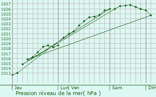 Graphe de la pression atmosphrique prvue pour Blainville-sur-Orne