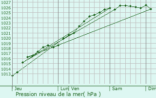 Graphe de la pression atmosphrique prvue pour Saint-Sylvain