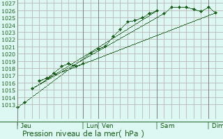 Graphe de la pression atmosphrique prvue pour Garcelles-Secqueville