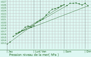 Graphe de la pression atmosphrique prvue pour Grentheville