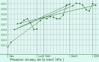 Graphe de la pression atmosphrique prvue pour Villelongue-d