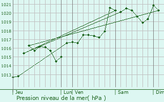 Graphe de la pression atmosphrique prvue pour Rieux-en-Val