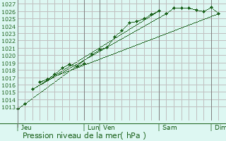 Graphe de la pression atmosphrique prvue pour Fresney-le-Puceux