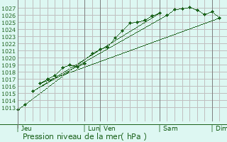 Graphe de la pression atmosphrique prvue pour Crpon