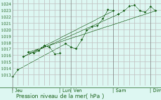 Graphe de la pression atmosphrique prvue pour Saint-Denis-de-Jouhet
