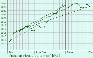 Graphe de la pression atmosphrique prvue pour Martizay