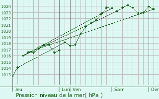 Graphe de la pression atmosphrique prvue pour Saint-Rmy-sur-Creuse