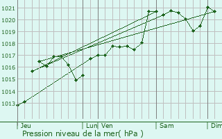 Graphe de la pression atmosphrique prvue pour Bagnoles