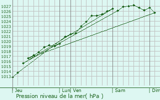 Graphe de la pression atmosphrique prvue pour Guron
