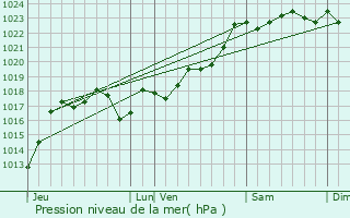 Graphe de la pression atmosphrique prvue pour Bourganeuf