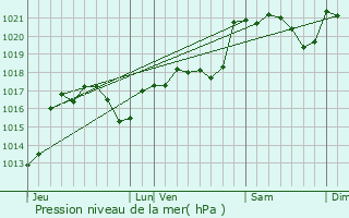 Graphe de la pression atmosphrique prvue pour Les Ilhes