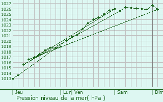 Graphe de la pression atmosphrique prvue pour Pierrefitte-en-Cinglais