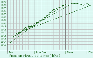 Graphe de la pression atmosphrique prvue pour Maisoncelles-sur-Ajon