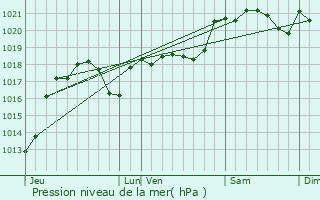 Graphe de la pression atmosphrique prvue pour Fendeille