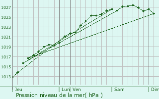 Graphe de la pression atmosphrique prvue pour Englesqueville-la-Perce