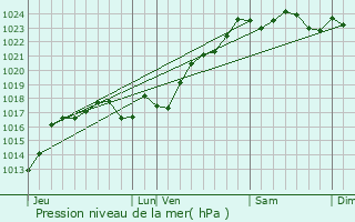 Graphe de la pression atmosphrique prvue pour Angles-sur-l