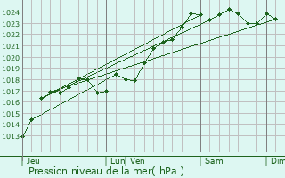 Graphe de la pression atmosphrique prvue pour Beaumont