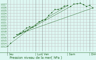 Graphe de la pression atmosphrique prvue pour Les Oubeaux