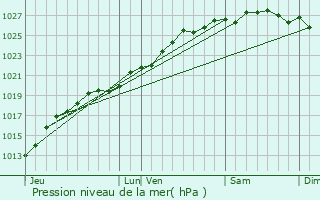 Graphe de la pression atmosphrique prvue pour Osmanville