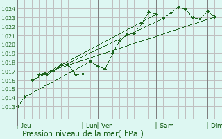 Graphe de la pression atmosphrique prvue pour Fontgombault