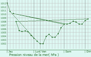 Graphe de la pression atmosphrique prvue pour Waben