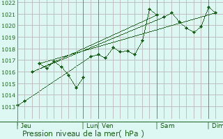 Graphe de la pression atmosphrique prvue pour Saint-Just-et-le-Bzu