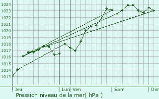 Graphe de la pression atmosphrique prvue pour Bazaiges