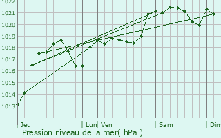 Graphe de la pression atmosphrique prvue pour Mirepoix