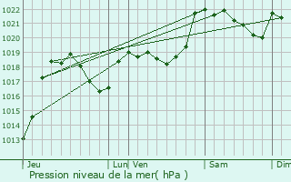 Graphe de la pression atmosphrique prvue pour Tarascon-sur-Arige