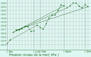 Graphe de la pression atmosphrique prvue pour Dunet