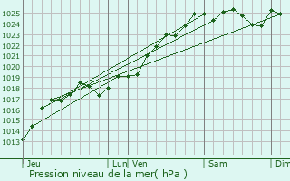 Graphe de la pression atmosphrique prvue pour Lzign