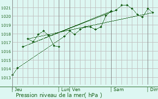 Graphe de la pression atmosphrique prvue pour Lavaur